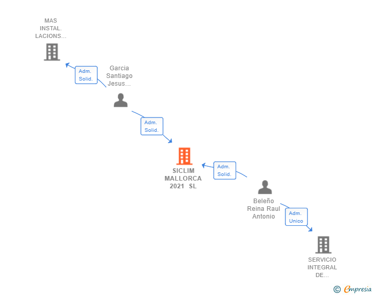 Vinculaciones societarias de SICLIM MALLORCA 2021 SL