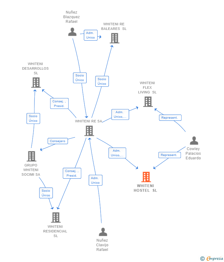 Vinculaciones societarias de WHITENI HOSTEL SL