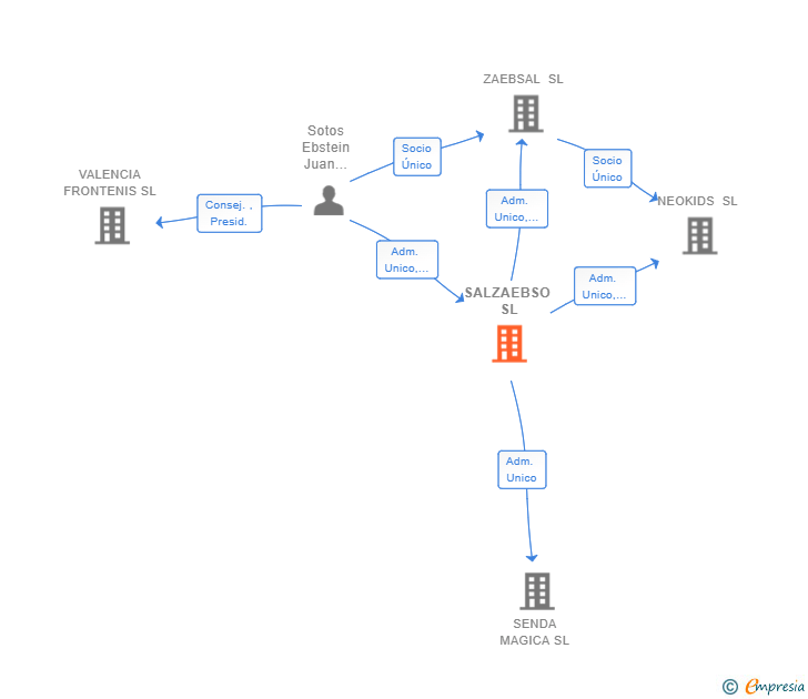 Vinculaciones societarias de SALZAEBSO SL