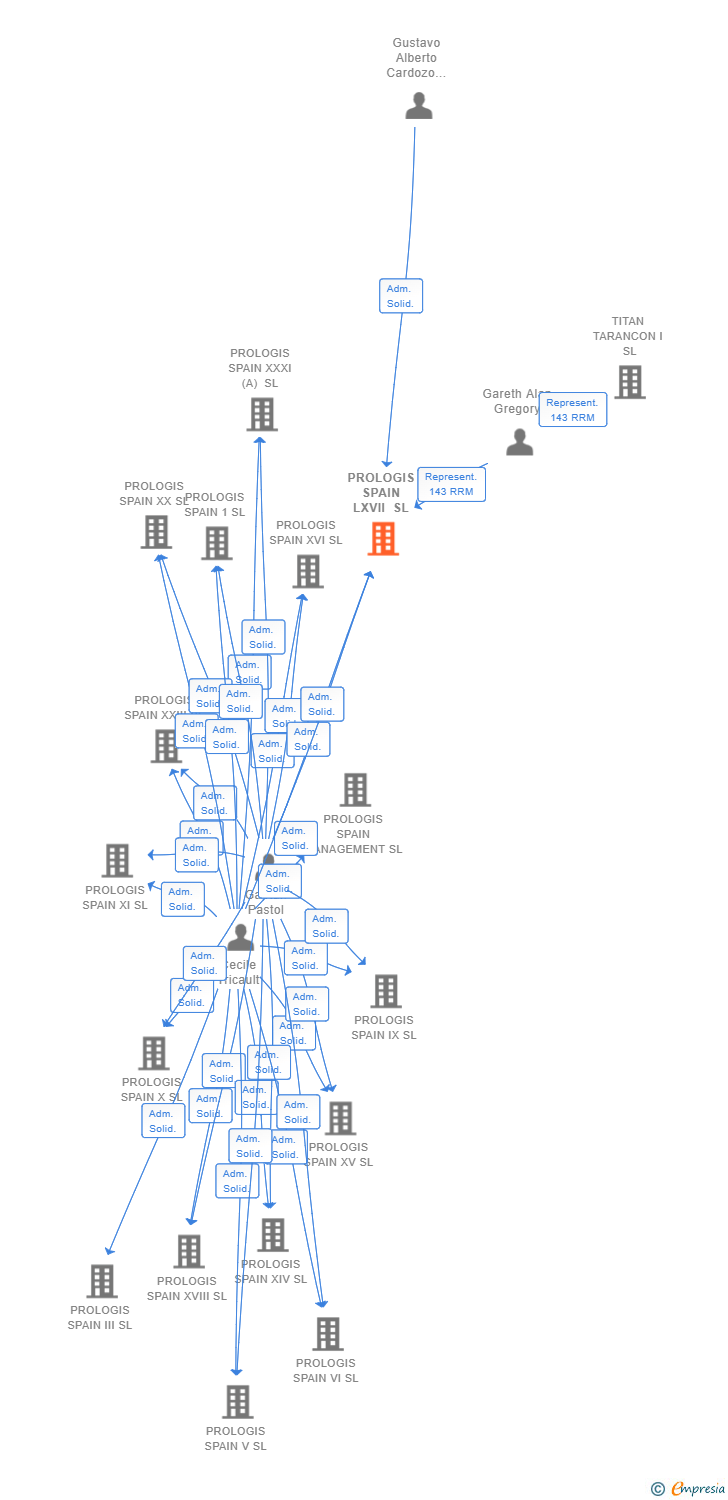 Vinculaciones societarias de PROLOGIS SPAIN LXVII SL