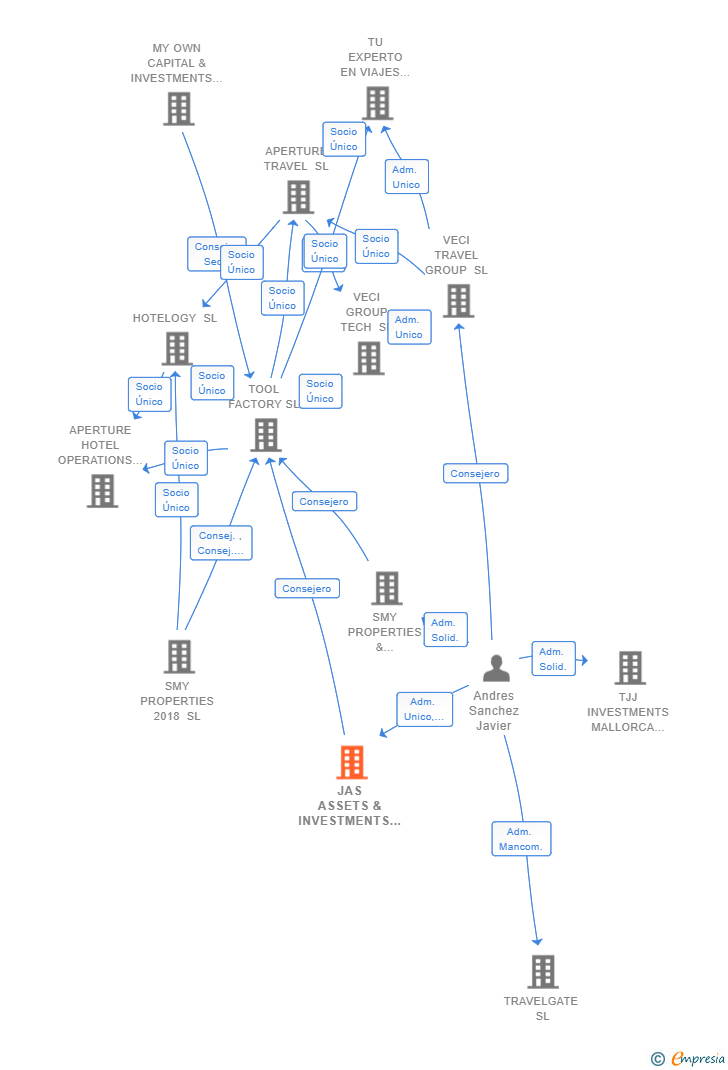 Vinculaciones societarias de JAS ASSETS & INVESTMENTS SL