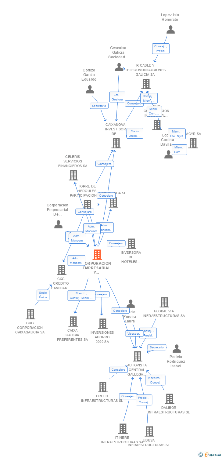 Vinculaciones societarias de CORPORACION EMPRESARIAL Y FINANCIERA DE GALICIA SL