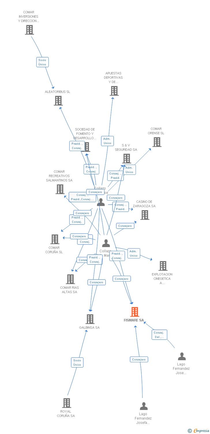 Vinculaciones societarias de FISMARE SA