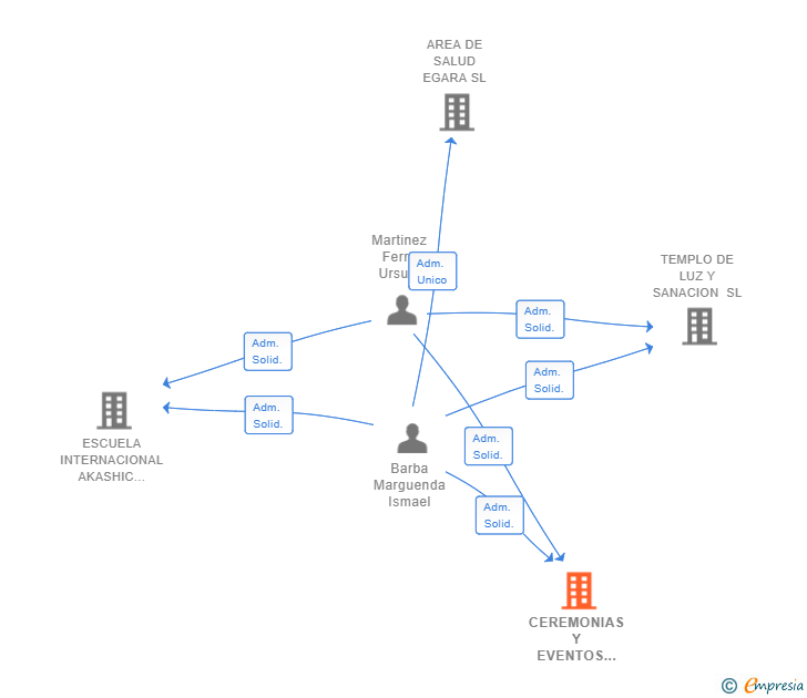 Vinculaciones societarias de CEREMONIAS Y EVENTOS ESPIRITUALES SL