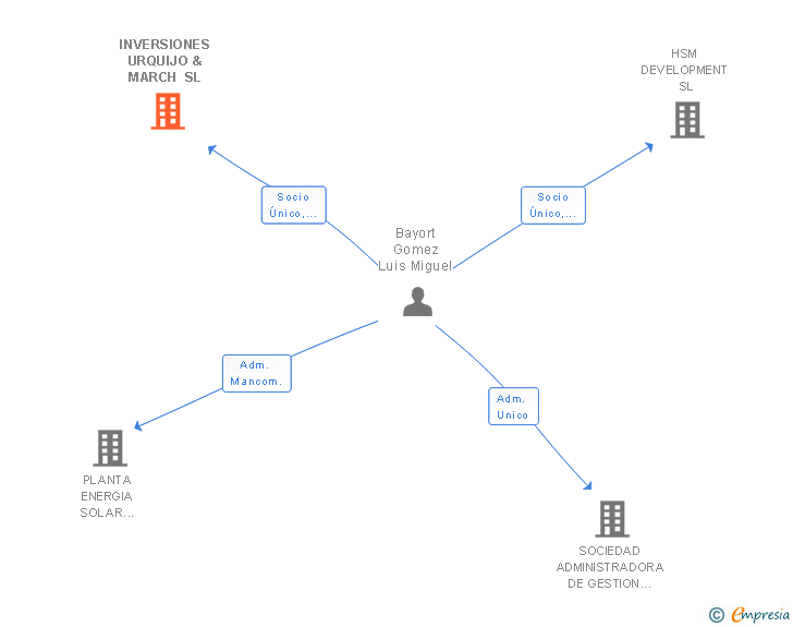 Vinculaciones societarias de INVERSIONES URQUIJO & MARCH SL