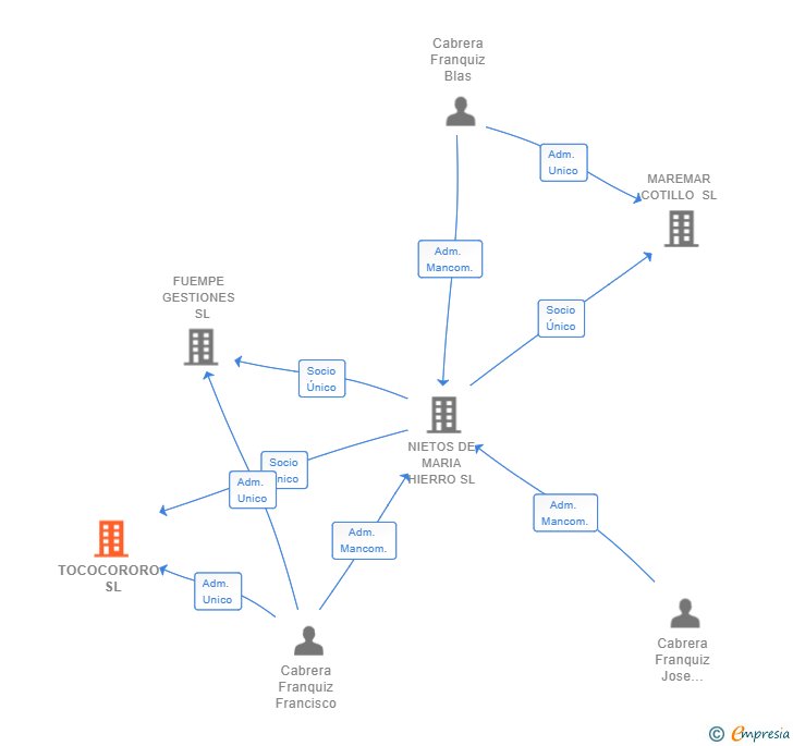 Vinculaciones societarias de TOCOCORORO  SL