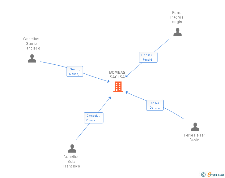 Vinculaciones societarias de BOMBAS SACI SA