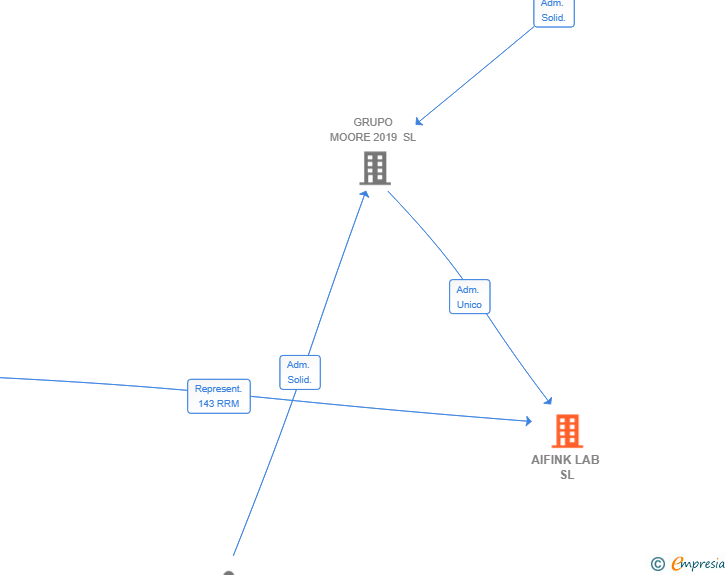 Vinculaciones societarias de AIFINK LAB SL