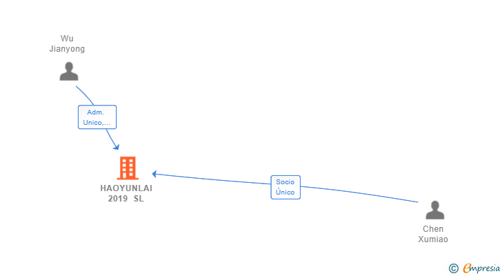 Vinculaciones societarias de HAOYUNLAI 2019 SL