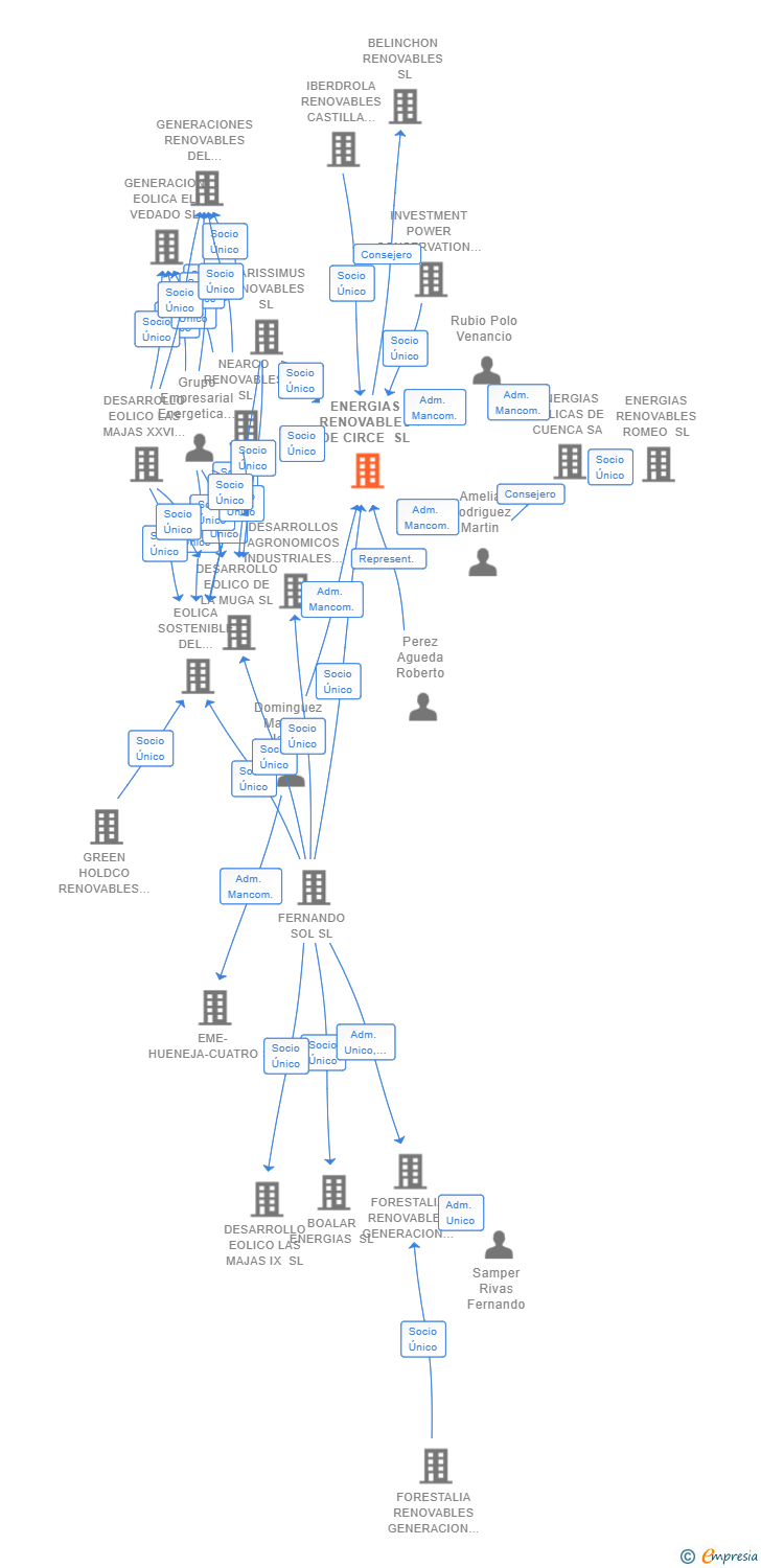 Vinculaciones societarias de ENERGIAS RENOVABLES DE CIRCE SL