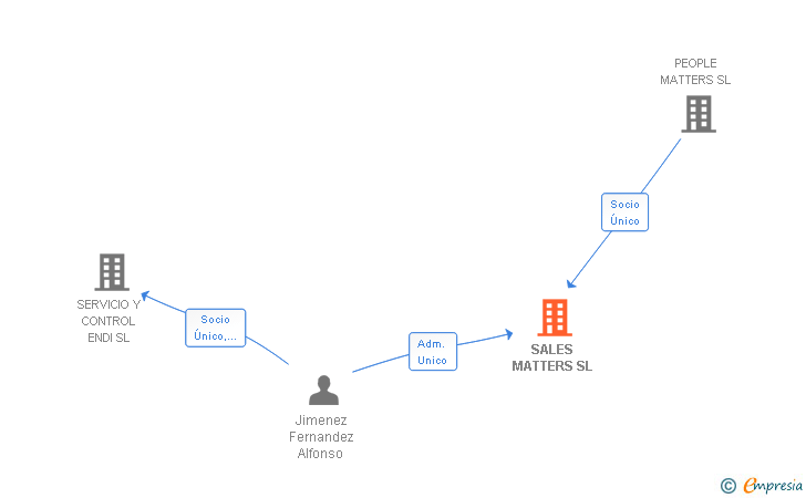 Vinculaciones societarias de SALES MATTERS SL