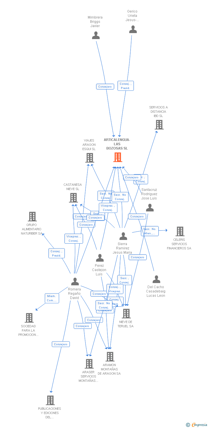Vinculaciones societarias de ARTICALENGUA-LAS BOZOSAS SL