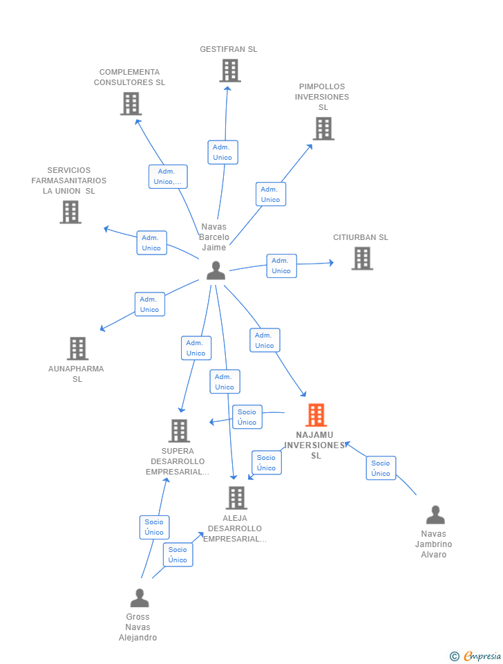 Vinculaciones societarias de NAJAMU INVERSIONES SL