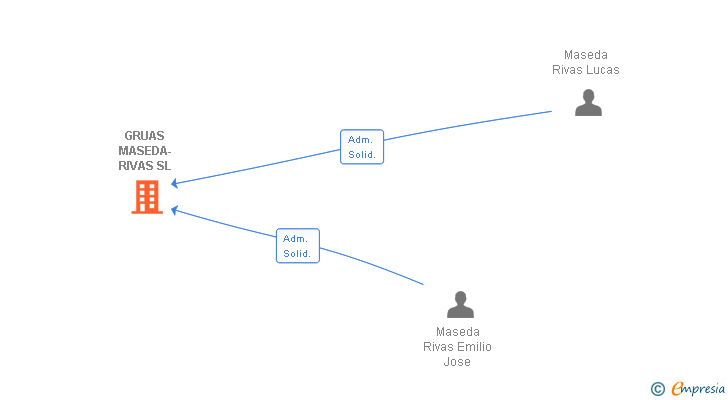 Vinculaciones societarias de GRUAS MASEDA-RIVAS SL