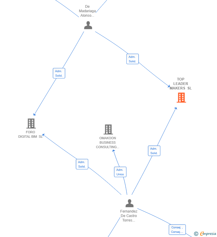 Vinculaciones societarias de TOP LEADER MAKERS SL