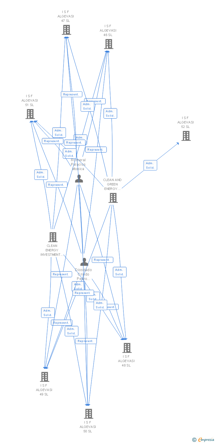 Vinculaciones societarias de I S F ALGEVASI 184 SL