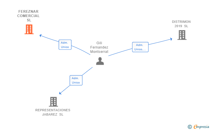 Vinculaciones societarias de FEREZNAR COMERCIAL SL
