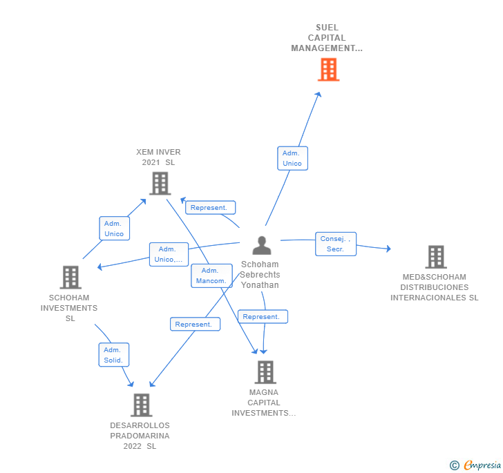 Vinculaciones societarias de SUEL CAPITAL MANAGEMENT SL