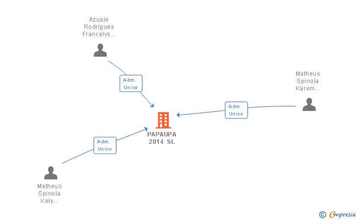 Vinculaciones societarias de PAPAUPA 2014 SL