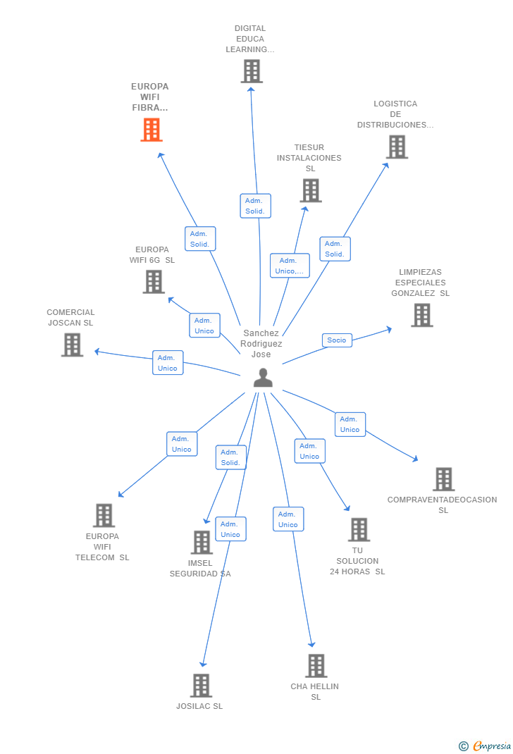 Vinculaciones societarias de EUROPA WIFI FIBRA AEREA SL