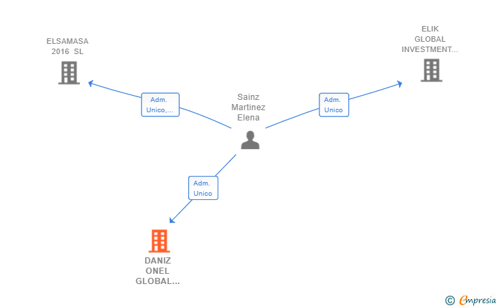 Vinculaciones societarias de DANIZ ONEL GLOBAL INVESTMENT SL
