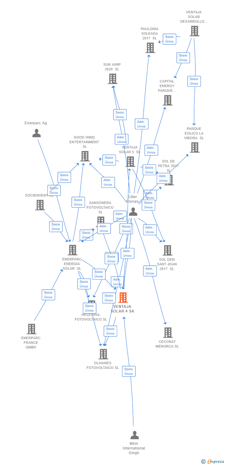 Vinculaciones societarias de VENTAJA SOLAR 4 SA
