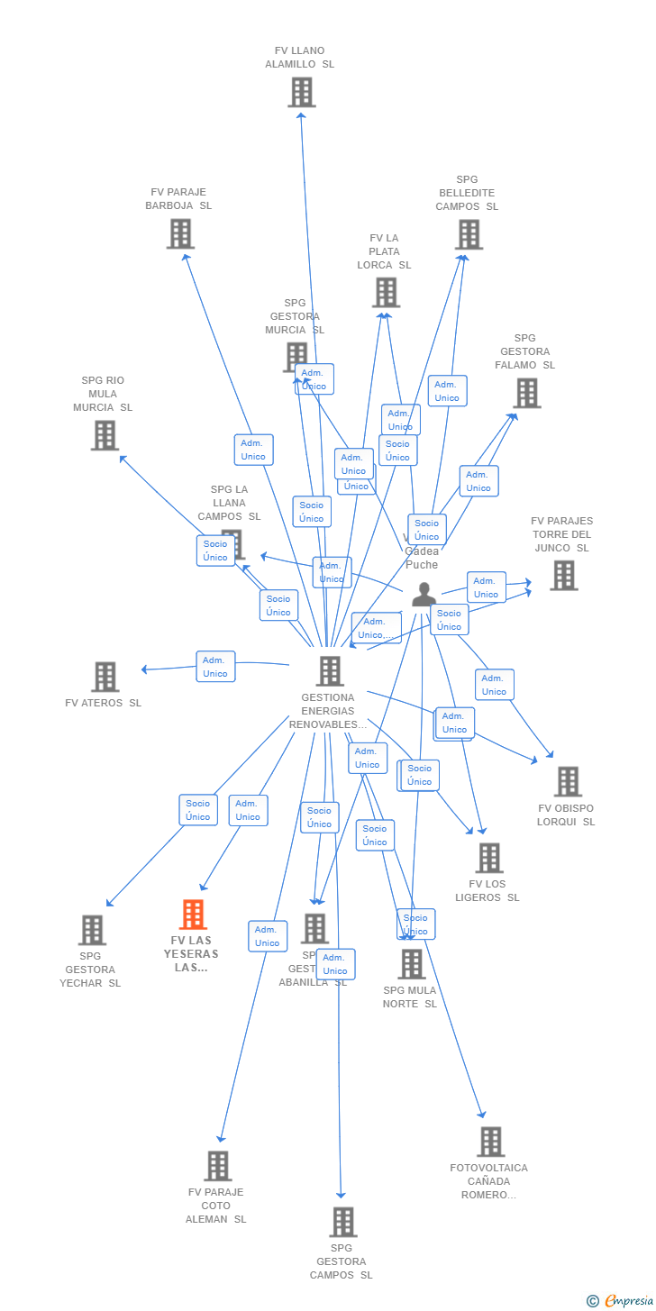 Vinculaciones societarias de FV LAS YESERAS LAS TORRES SL