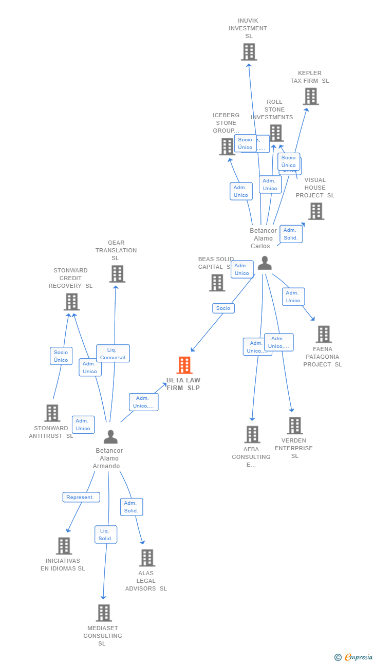 Vinculaciones societarias de BETA LAW FIRM SLP