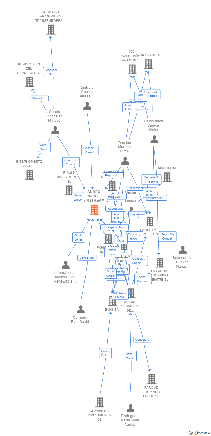 Vinculaciones societarias de ANDES PACIFIC MAINSTREAM RENEWABLE POWER III SL