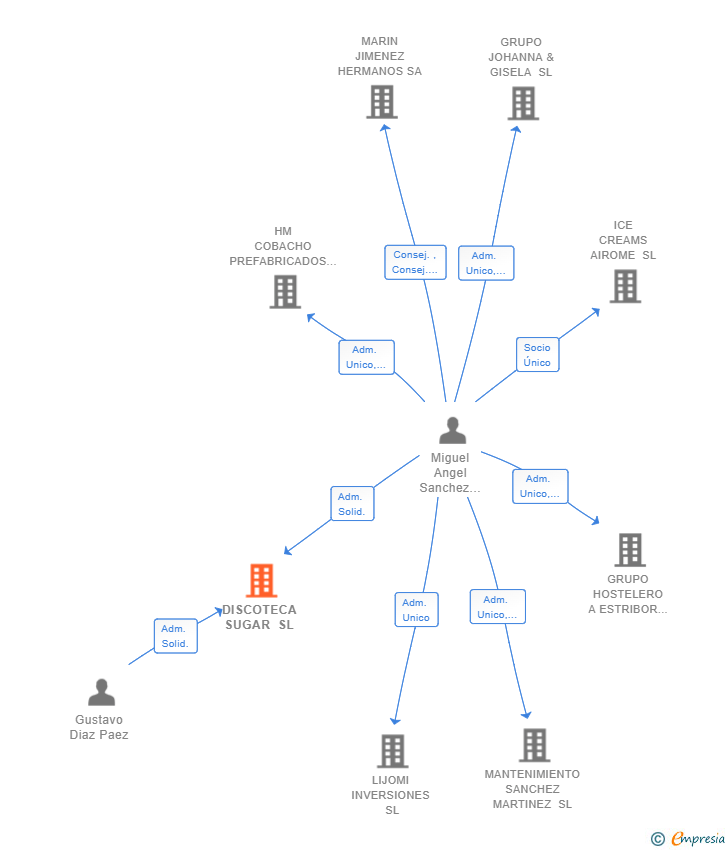 Vinculaciones societarias de DISCOTECA SUGAR SL
