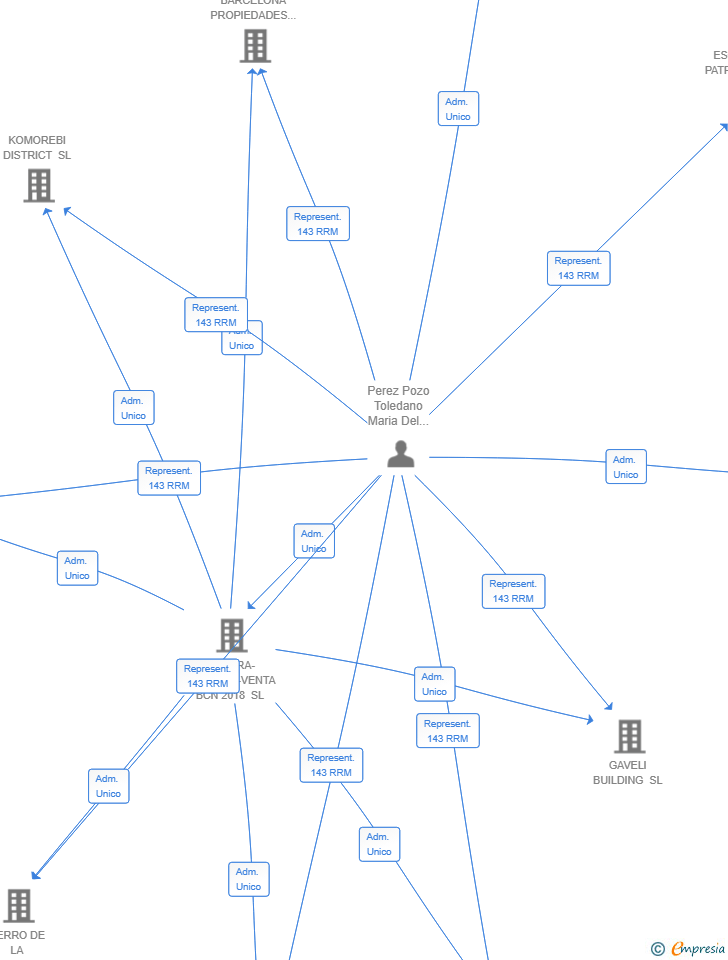 Vinculaciones societarias de RICBUILD SL
