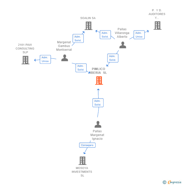 Vinculaciones societarias de PIMLICO IBERIA SL