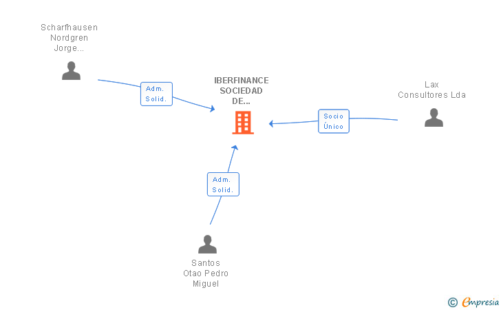 Vinculaciones societarias de IBERFINANCE SOCIEDAD DE EXPERTOS CONTABLES SL