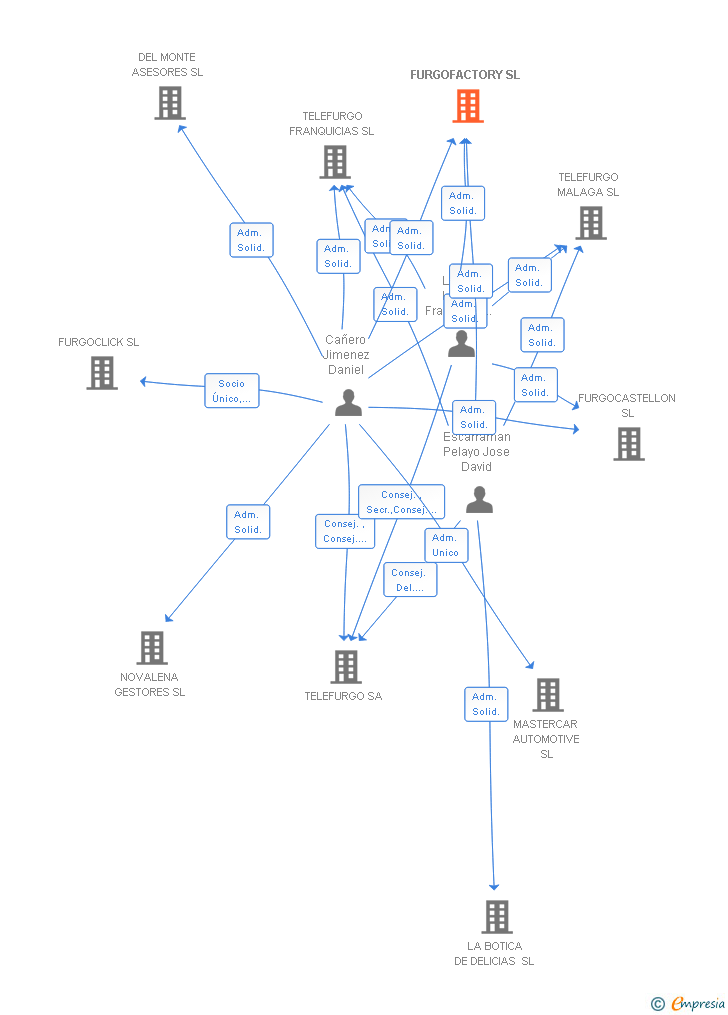 Vinculaciones societarias de FURGOFACTORY SL