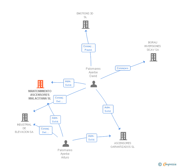Vinculaciones societarias de MANTENIMIENTO ASCENSORES MALACITANA SL