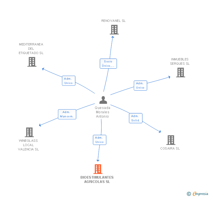 Vinculaciones societarias de BIOESTIMULANTES AGRICOLAS SL