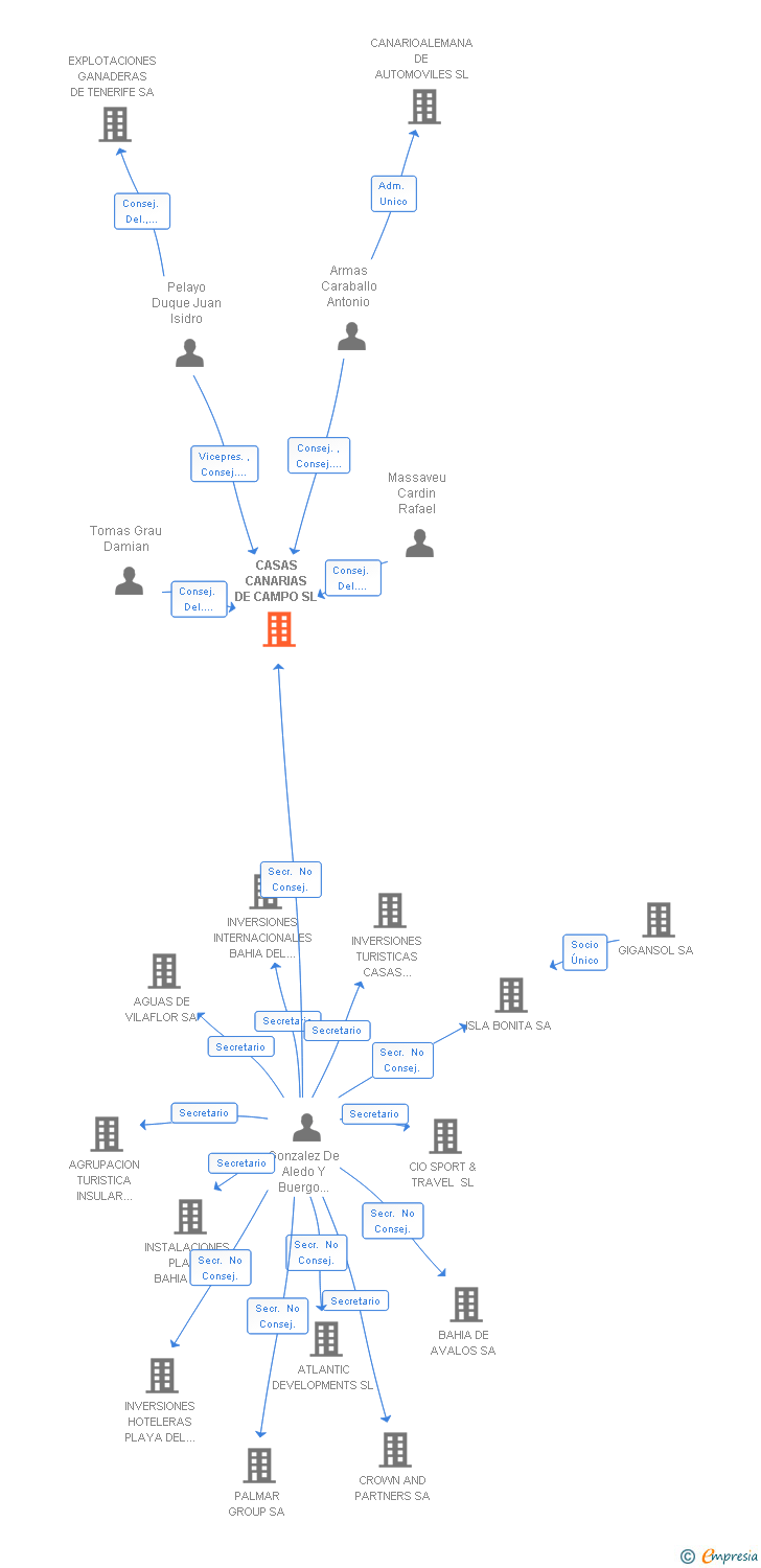 Vinculaciones societarias de CASAS CANARIAS DE CAMPO SL