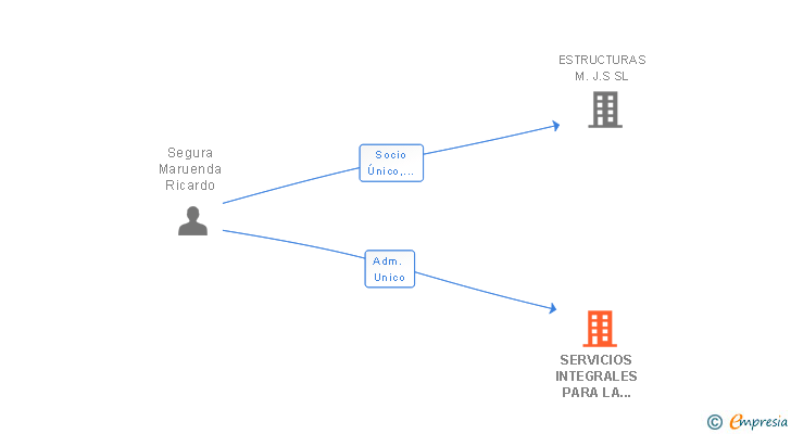 Vinculaciones societarias de SERVICIOS INTEGRALES PARA LA COMUNICACION Y EL DESARROLLO SL