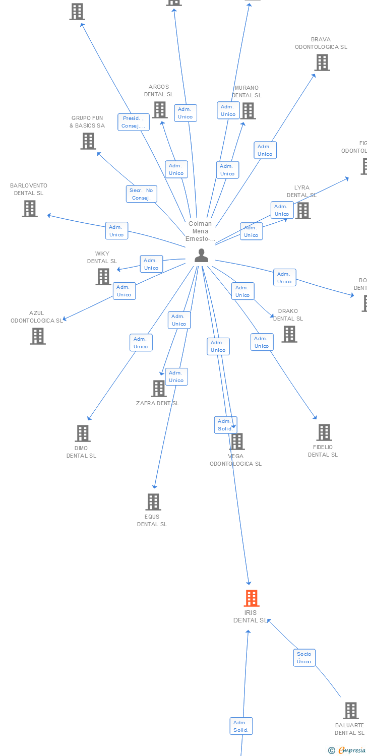 Vinculaciones societarias de IRIS DENTAL SL
