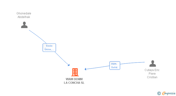Vinculaciones societarias de WAM DENIM LA CONCHA SL