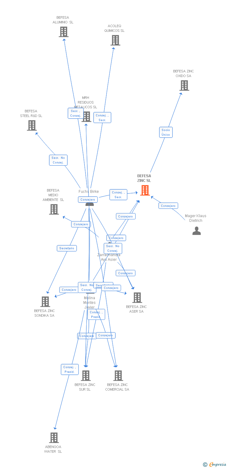 Vinculaciones societarias de BEFESA ZINC SL