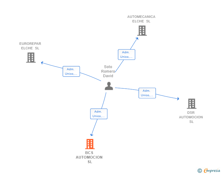Vinculaciones societarias de BCS AUTOMOCION SL