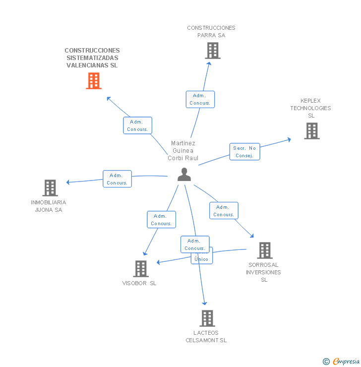 Vinculaciones societarias de CONSTRUCCIONES SISTEMATIZADAS VALENCIANAS SL