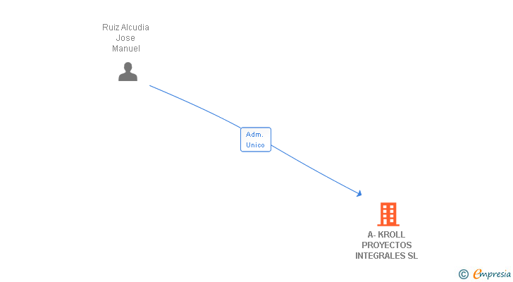 Vinculaciones societarias de A-KROLL PROYECTOS INTEGRALES SL