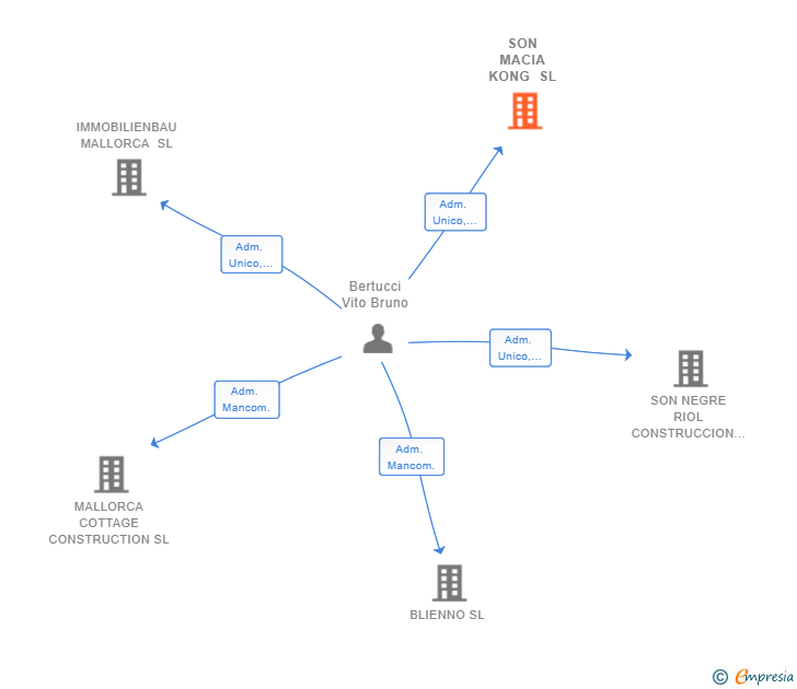 Vinculaciones societarias de SON MACIA KONG SL