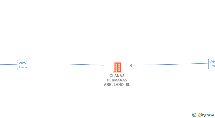 Vinculaciones societarias de CLANAS HERMANAS ARELLANO SL