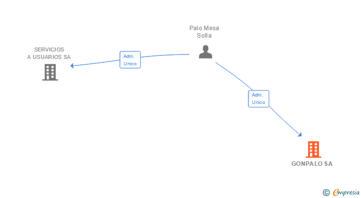 Vinculaciones societarias de GONPALO SA