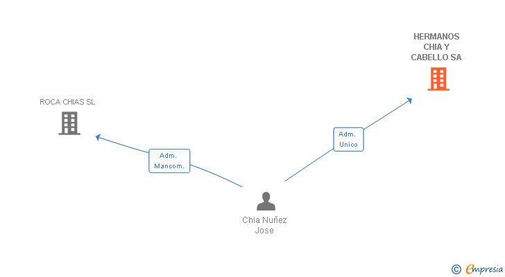 Vinculaciones societarias de HERMANOS CHIA Y CABELLO SA