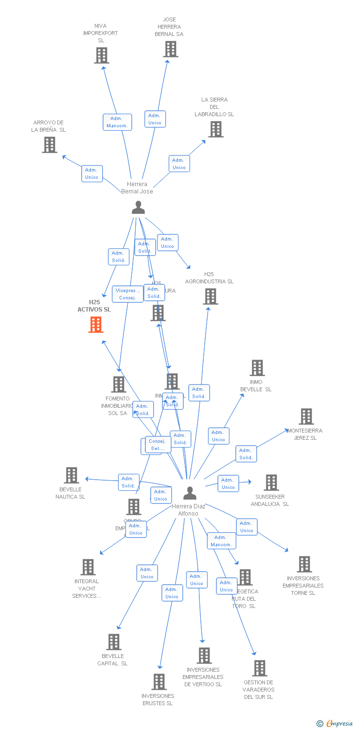 Vinculaciones societarias de H25 ACTIVOS SL