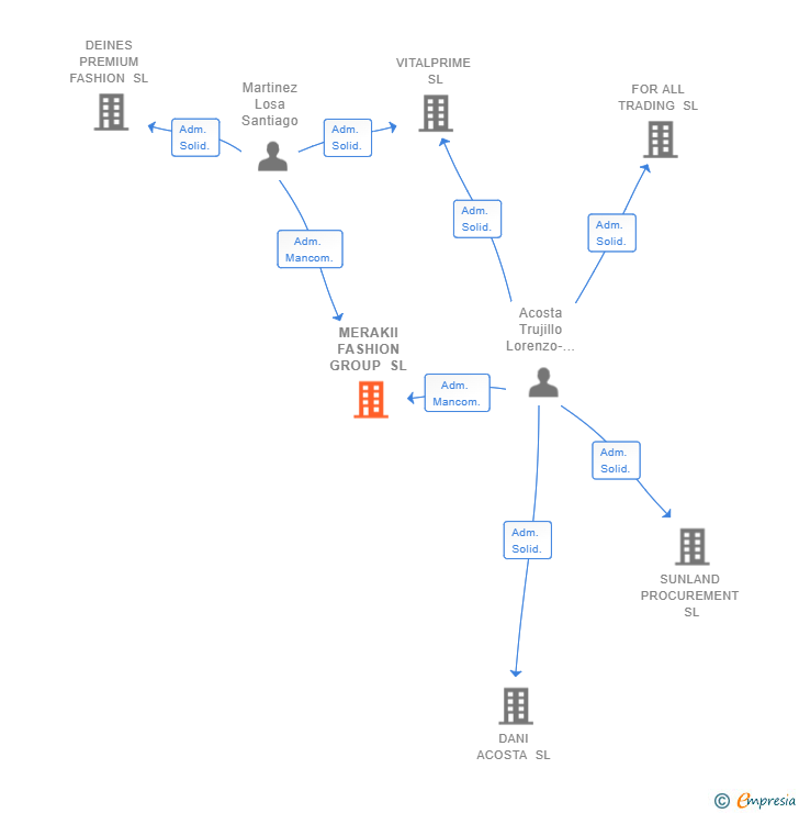 Vinculaciones societarias de MERAKII FASHION GROUP SL